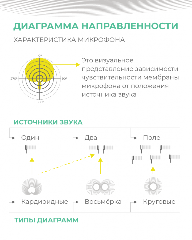 Диаграмма направленности микрофона какая лучше